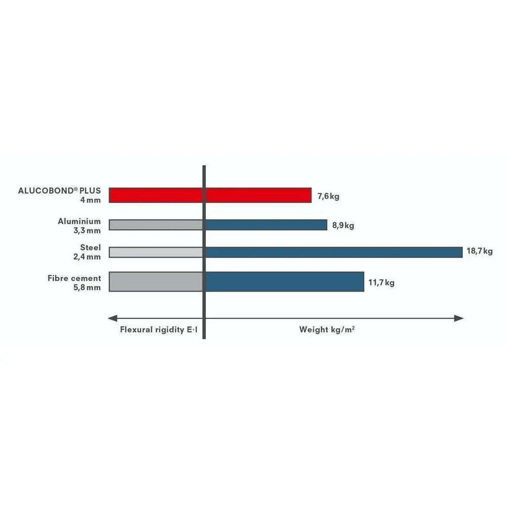 Alucobond Plus Core ACP 5000 x 1575 x 4mm Red